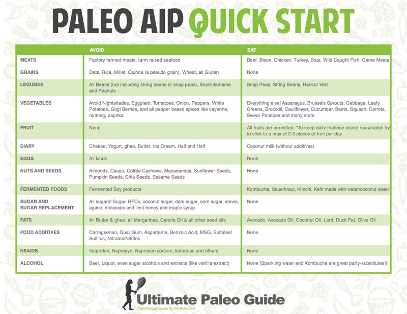 AIP Paleo Chart