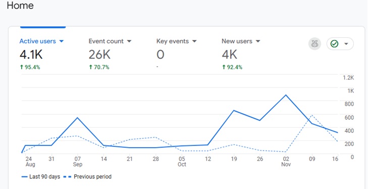 2005 11 21 stats last 90 days